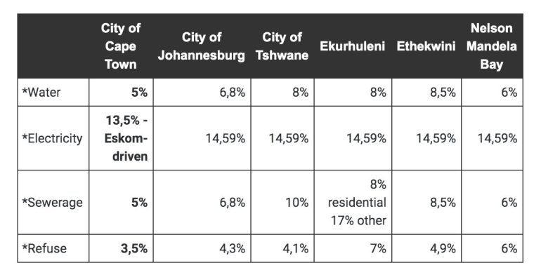 Tariff increase