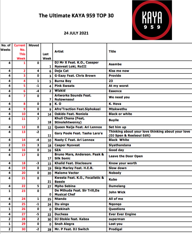 This weeks charts