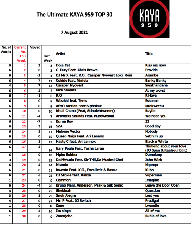 7 August, Top 30 