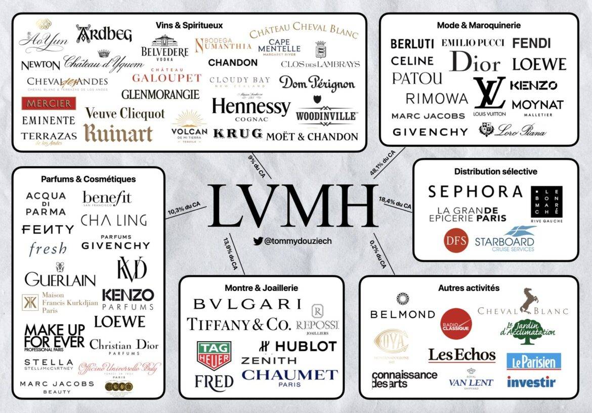 lvmh group brands