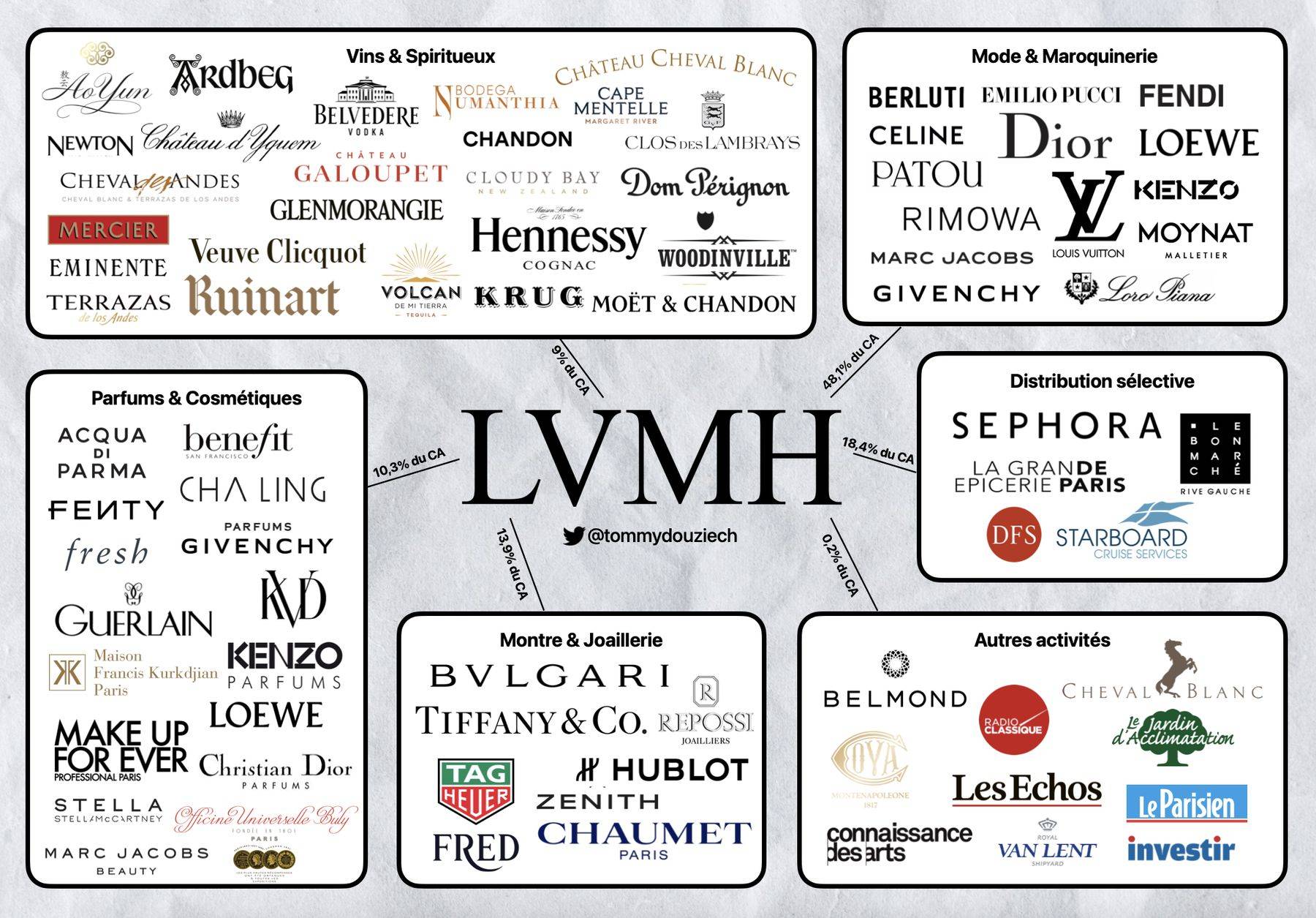 LVMH becomes first European company to reach $500 billion valuation