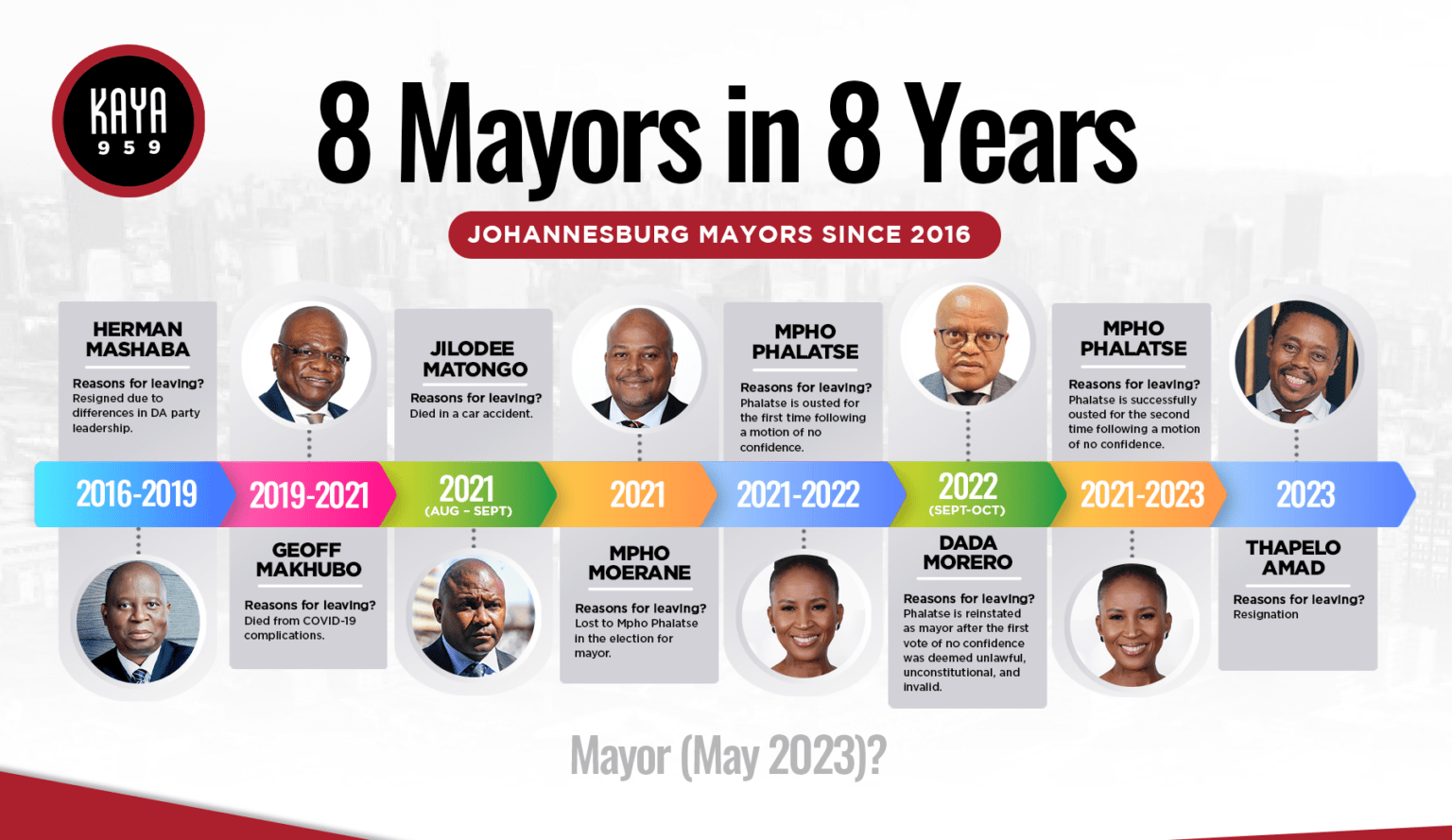 8 Mayors in 8 Years for Joburg KAYA 959
