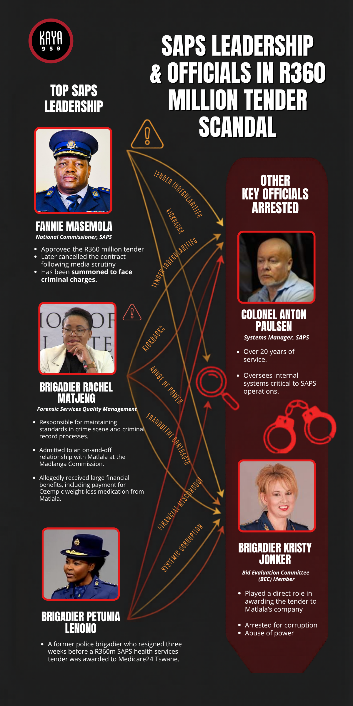 Infographic: Inside the R360 million SAPS tender scandal: Key officials, charges & what happened
