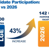 142,000 candidates battle for 10,500 council seats in 2026 local elections