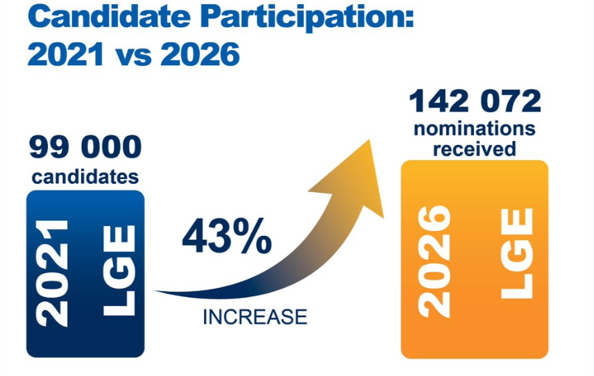 142,000 candidates battle for 10,500 council seats in 2026 local elections